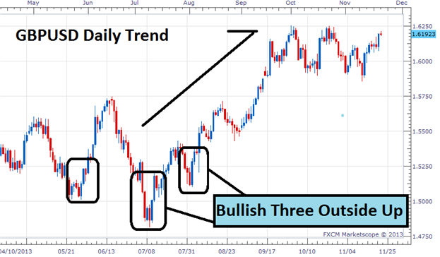 Candle Patterns For Forex Price Reversals - 